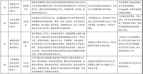 綠色技術引領轉型，發改委發布推廣目錄助推可持續發展